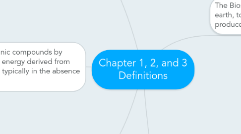 Mind Map: Chapter 1, 2, and 3 Definitions