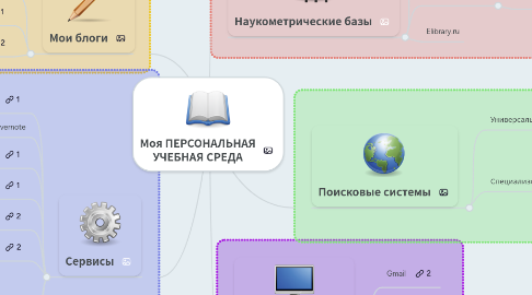 Mind Map: Моя ПЕРСОНАЛЬНАЯ УЧЕБНАЯ СРЕДА