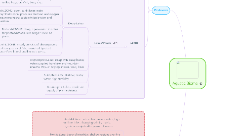 Mind Map: Aquatic Biome