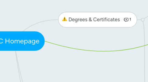 Mind Map: ACC Homepage