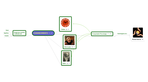 Mind Map: CONHECIMENTO