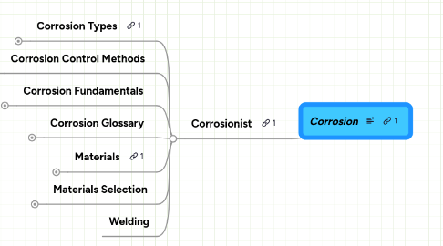 Mind Map: Corrosion