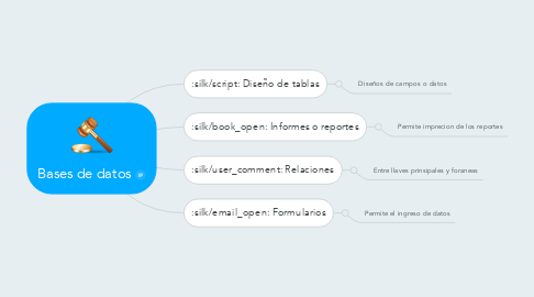 Mind Map: Bases de datos