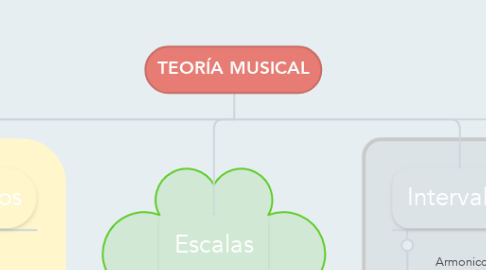 Mind Map: TEORÍA MUSICAL