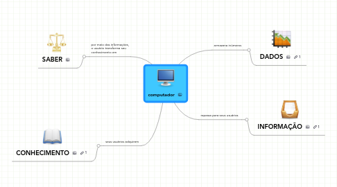 Mind Map: computador