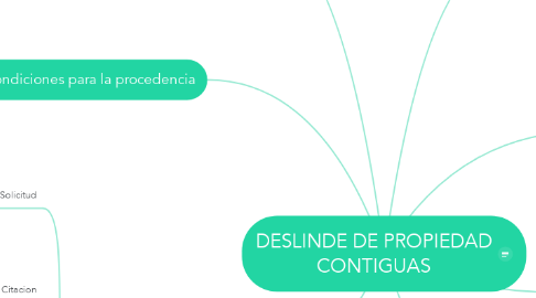 Mind Map: DESLINDE DE PROPIEDAD CONTIGUAS