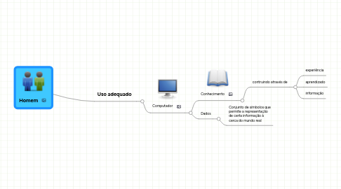 Mind Map: Homem