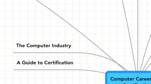 Mind Map: Computer Careers and Certification