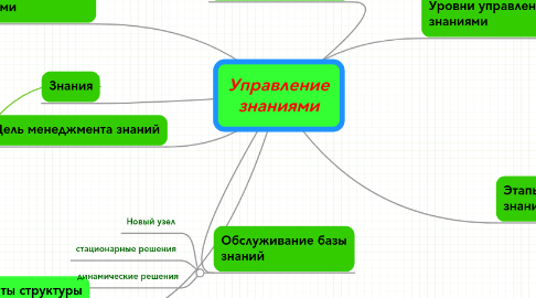 Mind Map: Управление знаниями