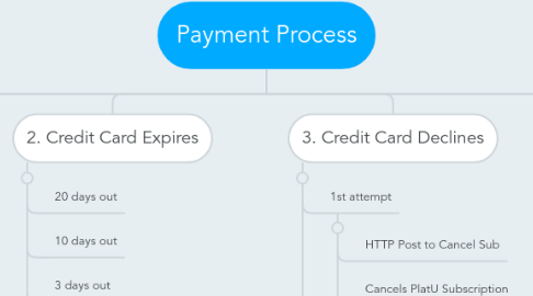 Mind Map: Payment Process