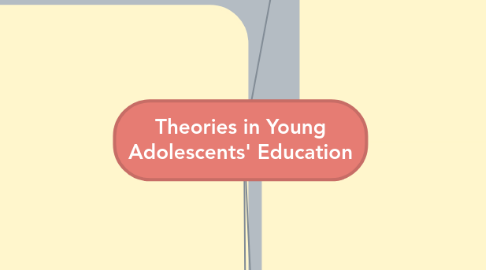 Mind Map: Theories in Young Adolescents' Education