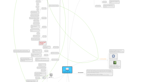 Mind Map: Learning theories