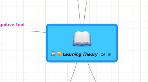 Mind Map: Learning Theory