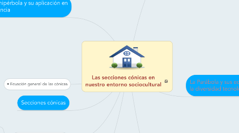 Mind Map: Las secciones cónicas en nuestro entorno sociocultural