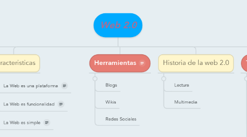 Mind Map: Web 2.0