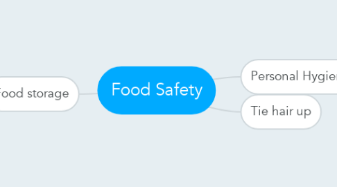 Mind Map: Food Safety