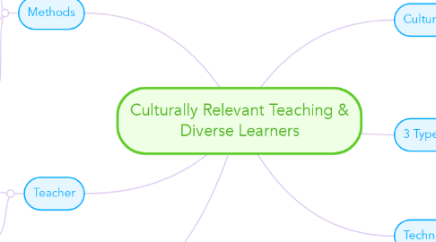 Mind Map: Culturally Relevant Teaching & Diverse Learners