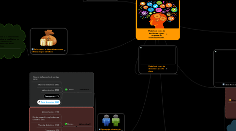 Mind Map: Modelo de toma de decisiones en una empresa de telefonos moviles.