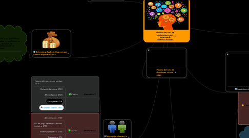 Mind Map: Unidad#3 Condiciones de trabajo y motivacion