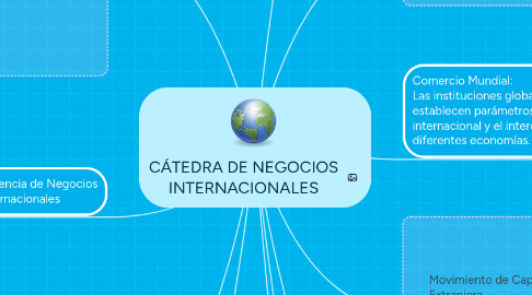 Mind Map: CÁTEDRA DE NEGOCIOS INTERNACIONALES