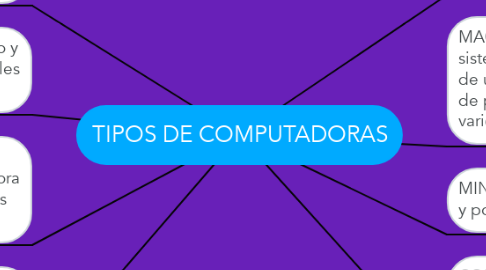Mind Map: TIPOS DE COMPUTADORAS