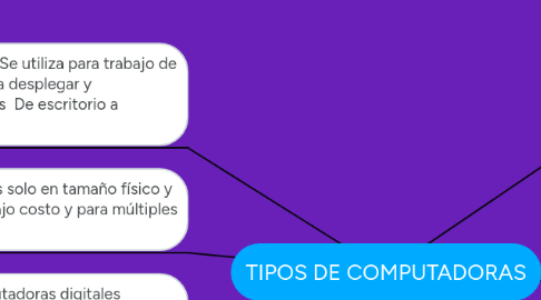 Mind Map: TIPOS DE COMPUTADORAS