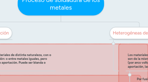 Mind Map: Proceso de soldadura de los metales