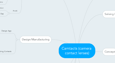 Mind Map: Camtacts (camera  contact lenses)