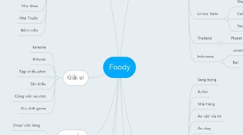Mind Map: Foody
