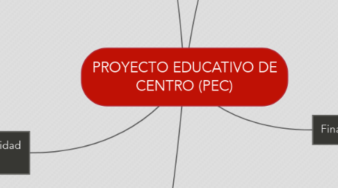 Mind Map: PROYECTO EDUCATIVO DE CENTRO (PEC)