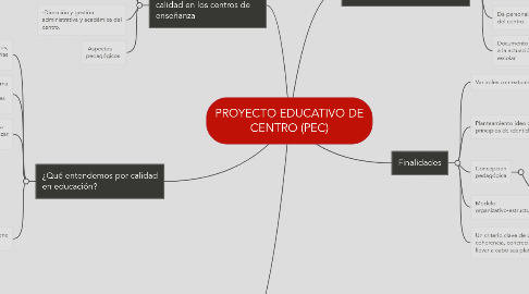 Mind Map: PROYECTO EDUCATIVO DE CENTRO (PEC)