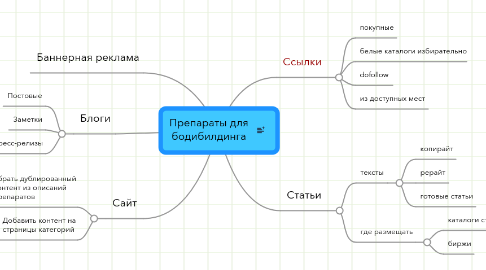 Mind Map: Препараты для бодибилдинга