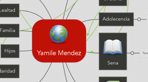 Mind Map: Yamile Mendez