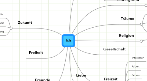 Mind Map: Ich