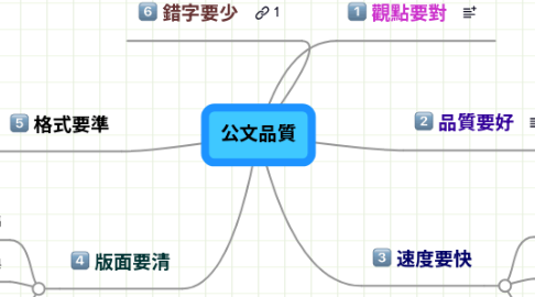 Mind Map: 公文品質