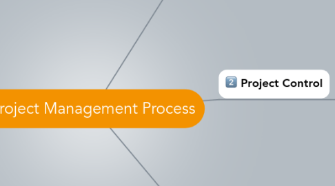 Mind Map: Project Management Process