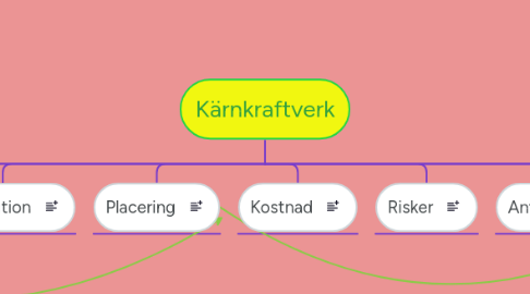 Mind Map: Kärnkraftverk