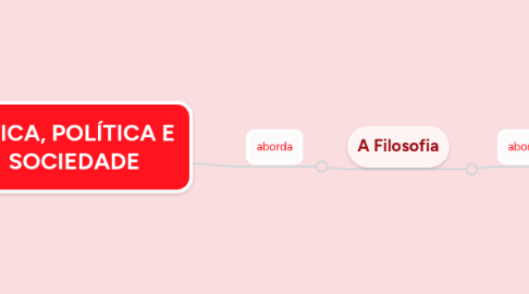 Mind Map: ÉTICA, POLÍTICA E SOCIEDADE