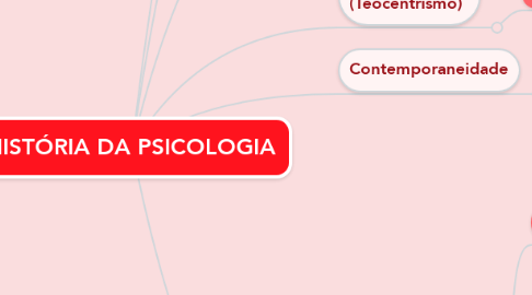 Mind Map: HISTÓRIA DA PSICOLOGIA