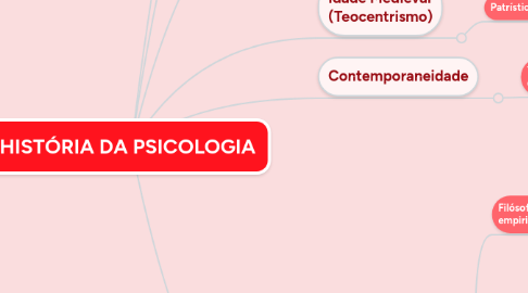 Mind Map: HISTÓRIA DA PSICOLOGIA