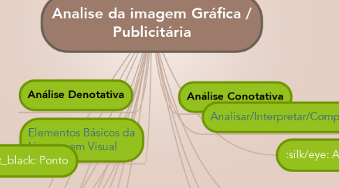 Mind Map: Analise da imagem Gráfica / Publicitária