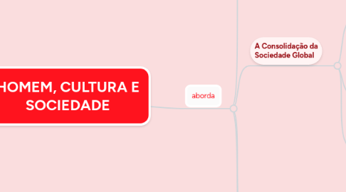 Mind Map: HOMEM, CULTURA E SOCIEDADE