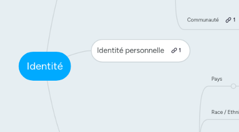 Mind Map: Identité