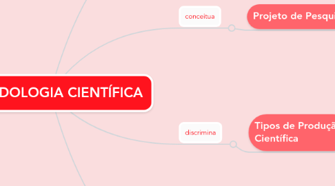 Mind Map: METODOLOGIA CIENTÍFICA