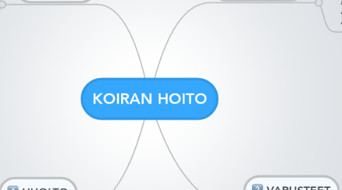 Mind Map: KOIRAN HOITO