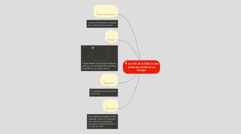 Mind Map: Le rôle de la CNIL et des instances similaires en Europe