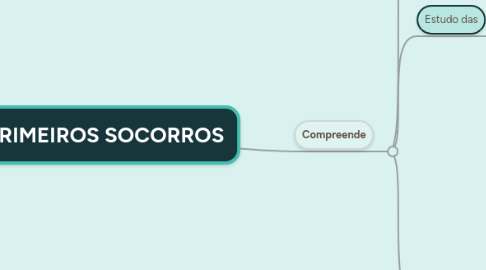 Mind Map: PRIMEIROS SOCORROS