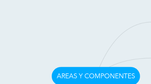Mind Map: AREAS Y COMPONENTES