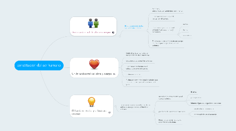 Mind Map: constitución del ser humano