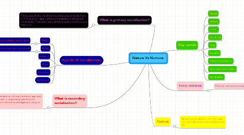 Mind Map: Nature Vs Nurture.